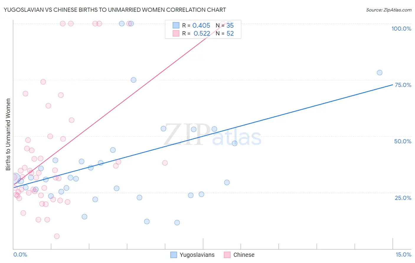 Yugoslavian vs Chinese Births to Unmarried Women