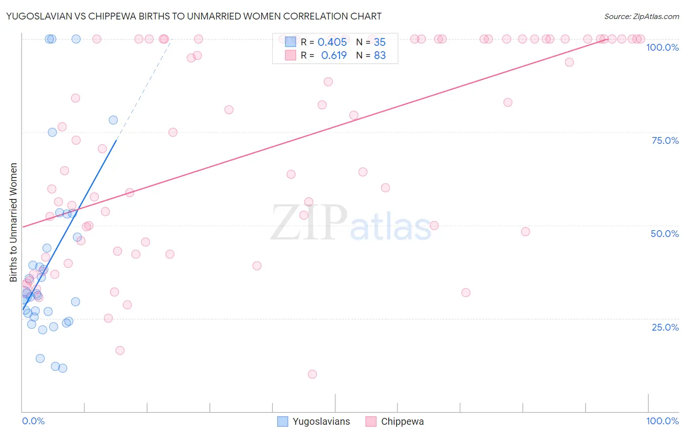 Yugoslavian vs Chippewa Births to Unmarried Women