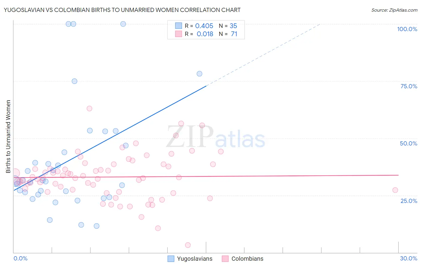Yugoslavian vs Colombian Births to Unmarried Women