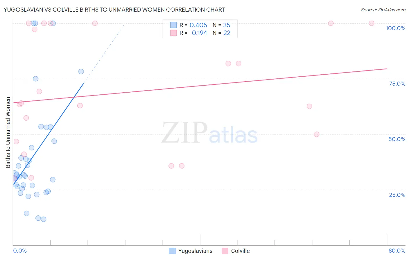 Yugoslavian vs Colville Births to Unmarried Women