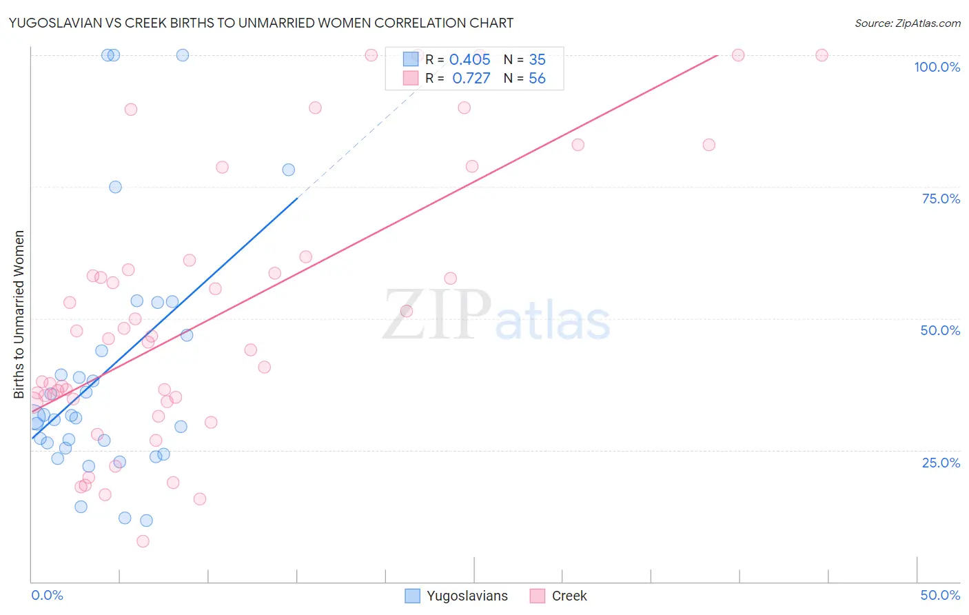 Yugoslavian vs Creek Births to Unmarried Women