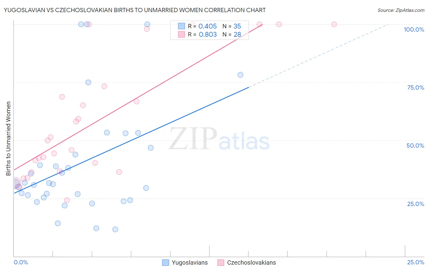 Yugoslavian vs Czechoslovakian Births to Unmarried Women