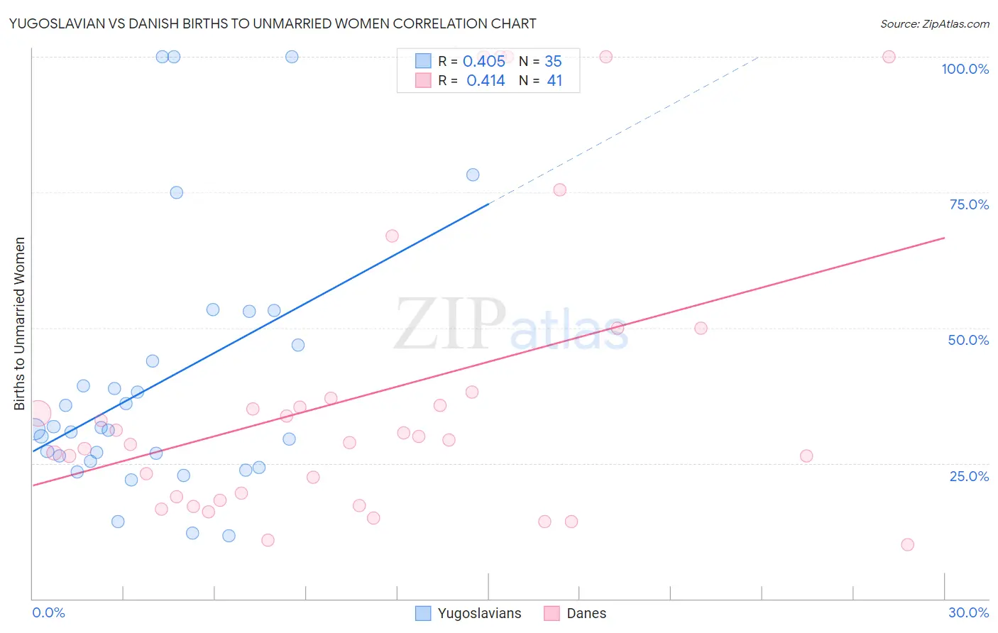 Yugoslavian vs Danish Births to Unmarried Women