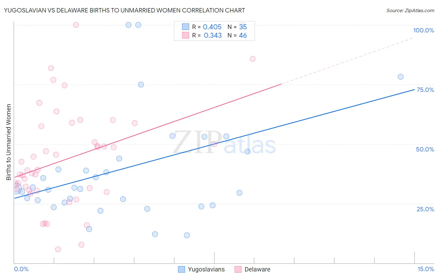 Yugoslavian vs Delaware Births to Unmarried Women