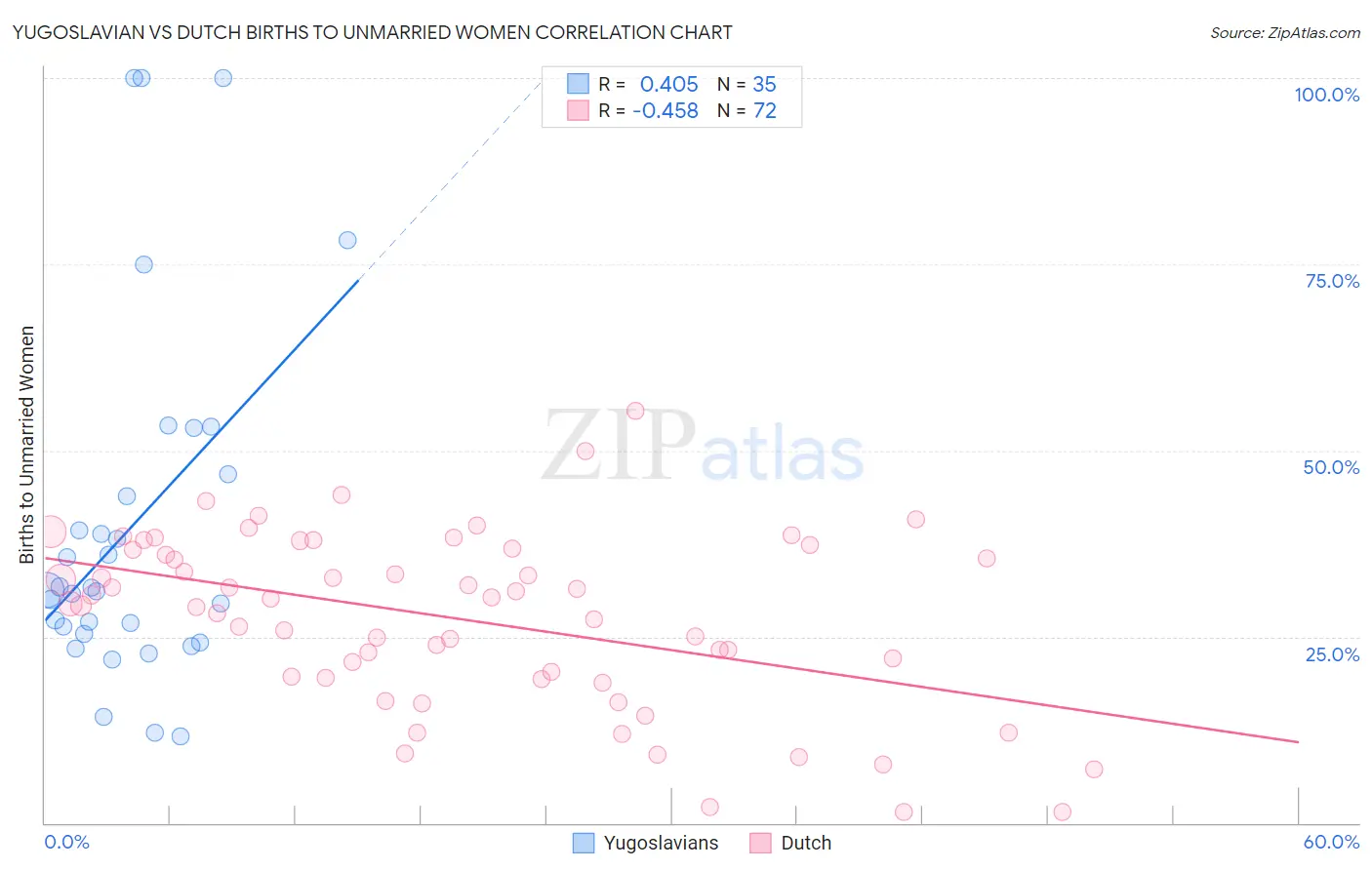 Yugoslavian vs Dutch Births to Unmarried Women