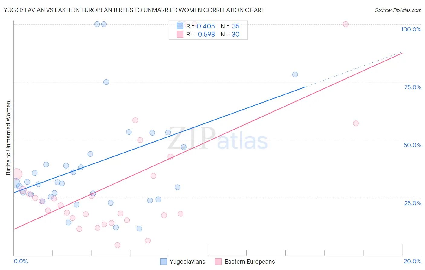 Yugoslavian vs Eastern European Births to Unmarried Women