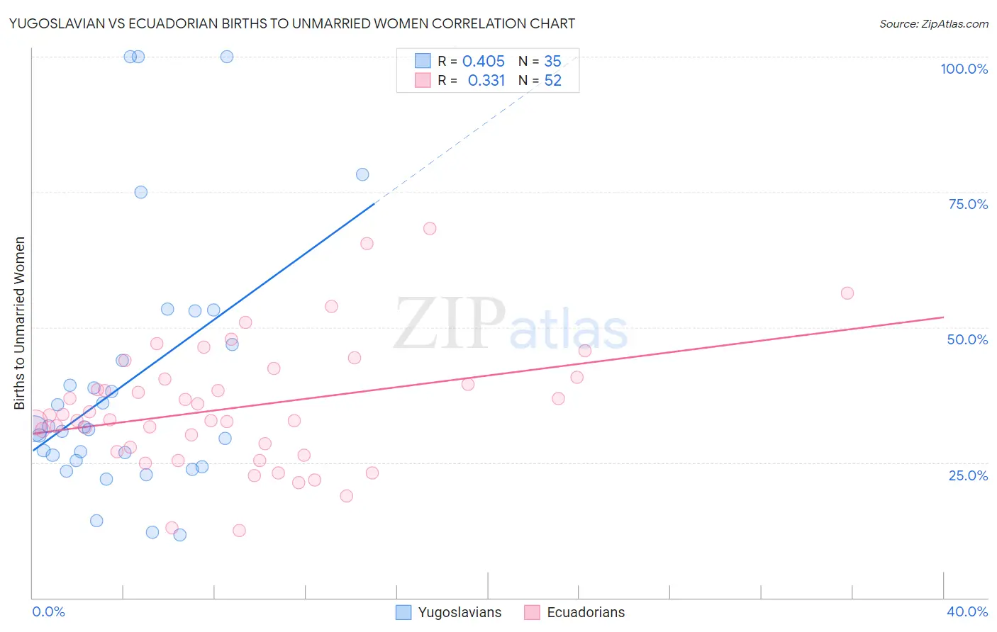 Yugoslavian vs Ecuadorian Births to Unmarried Women