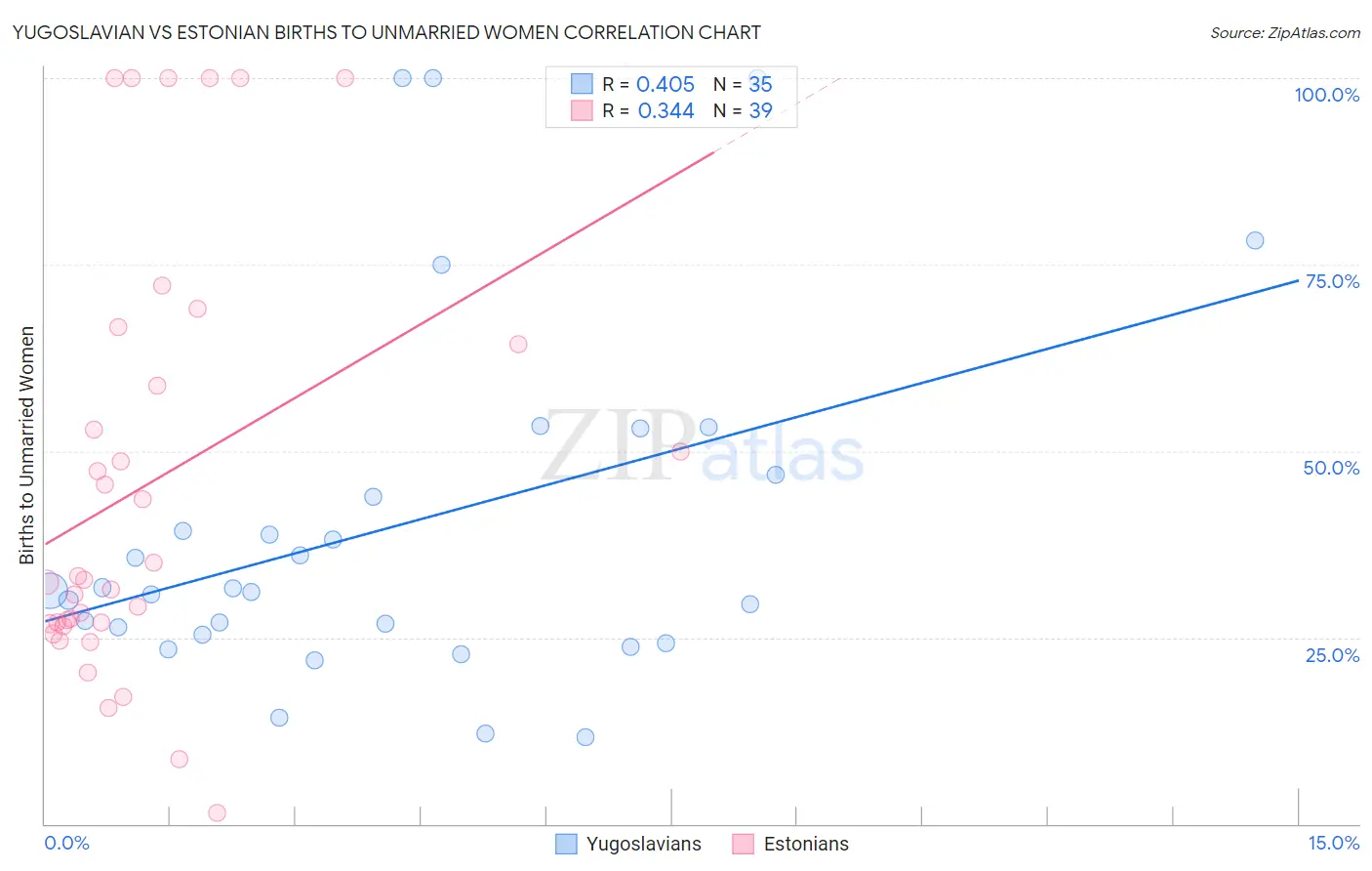 Yugoslavian vs Estonian Births to Unmarried Women