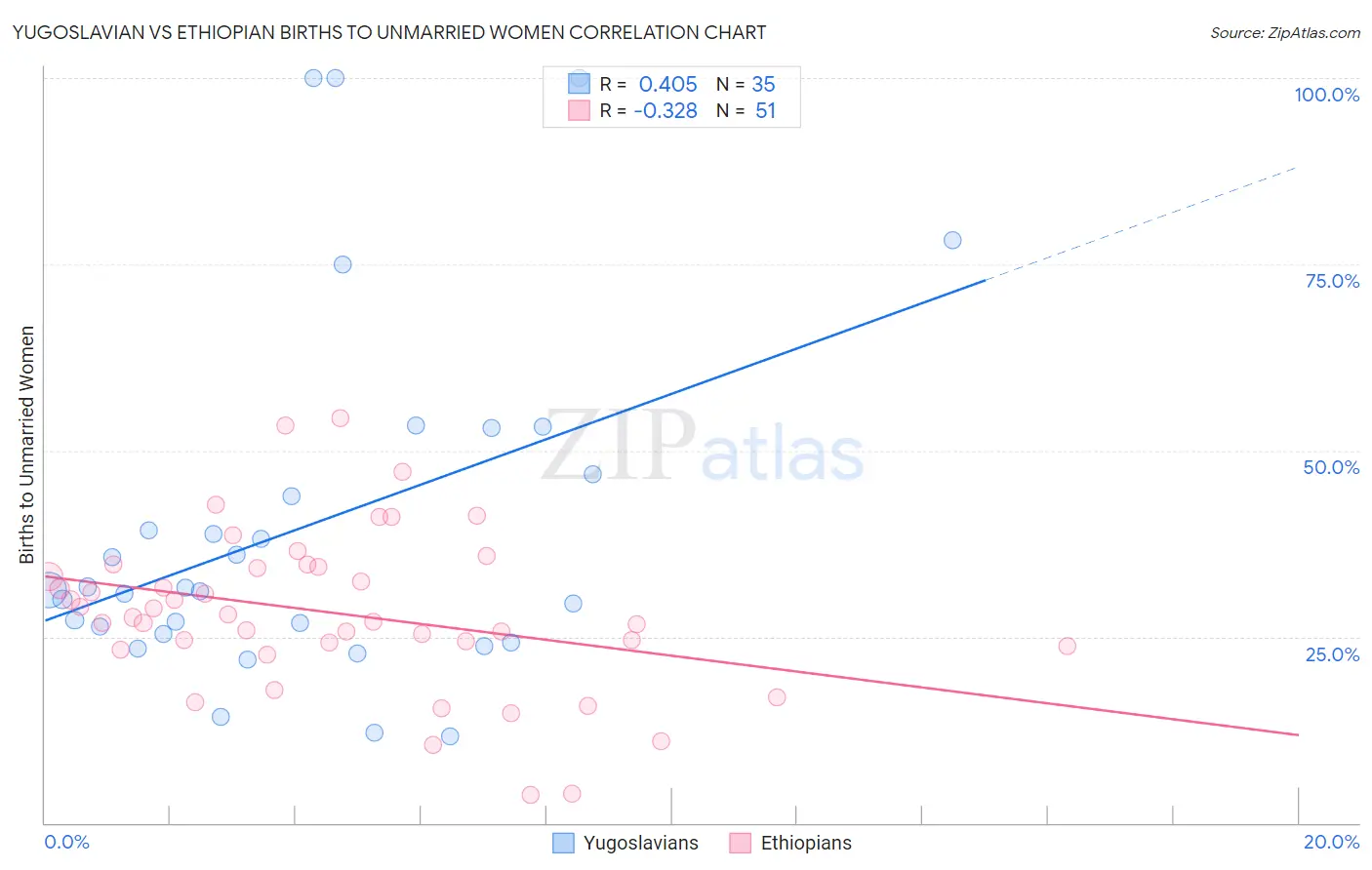 Yugoslavian vs Ethiopian Births to Unmarried Women