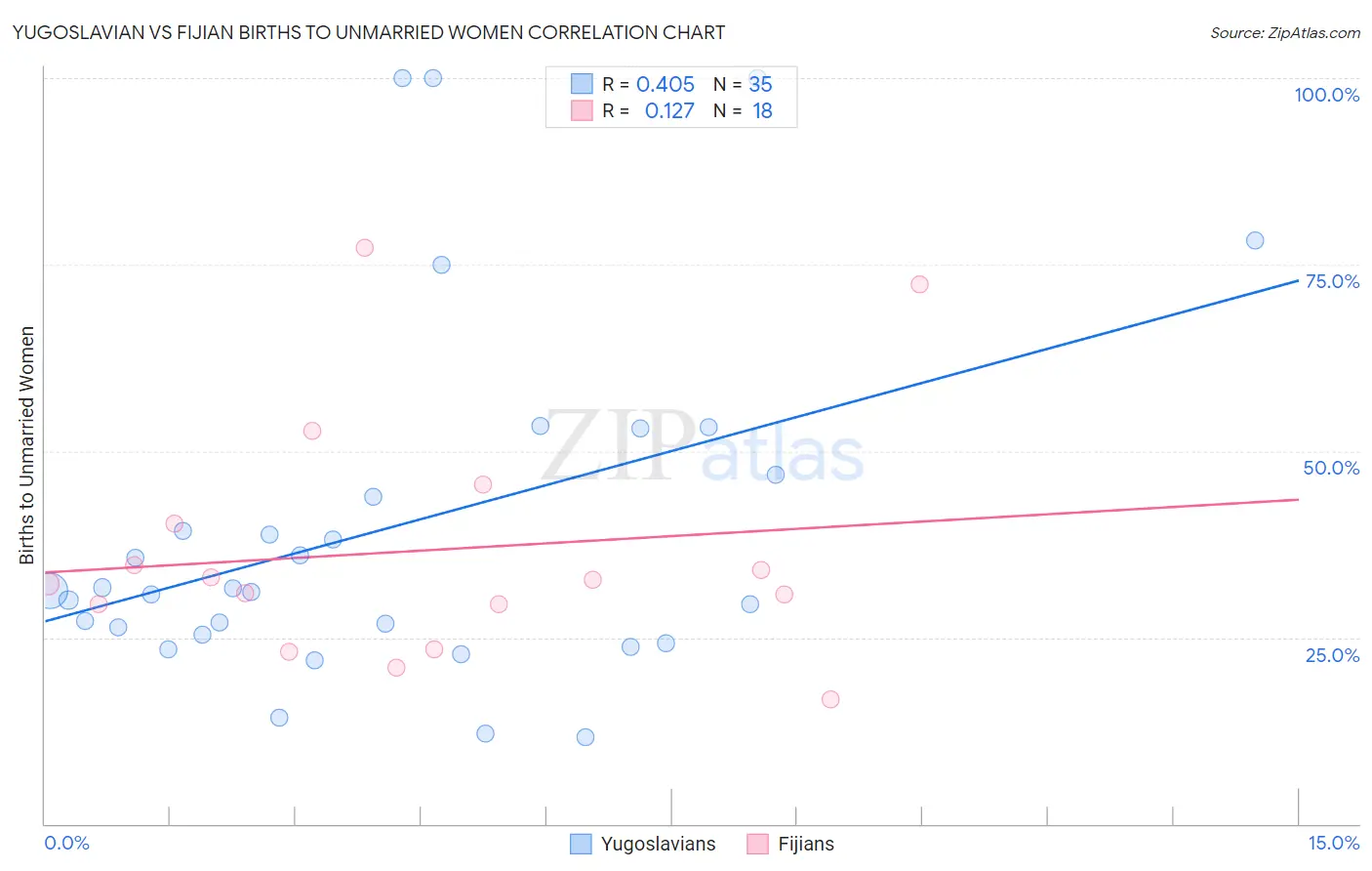 Yugoslavian vs Fijian Births to Unmarried Women