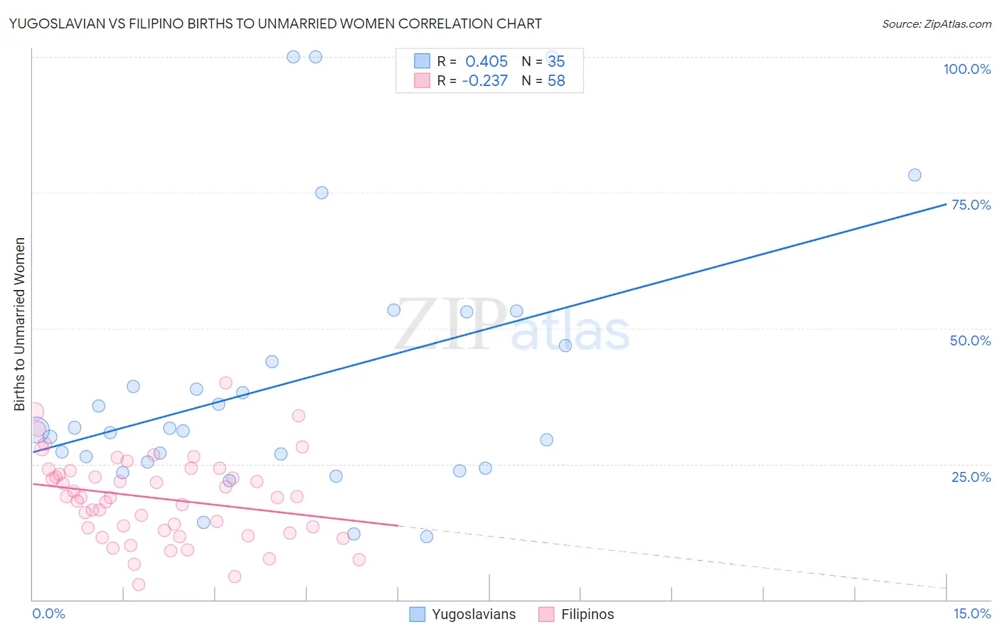 Yugoslavian vs Filipino Births to Unmarried Women