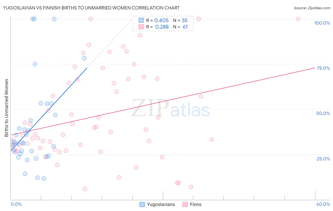 Yugoslavian vs Finnish Births to Unmarried Women
