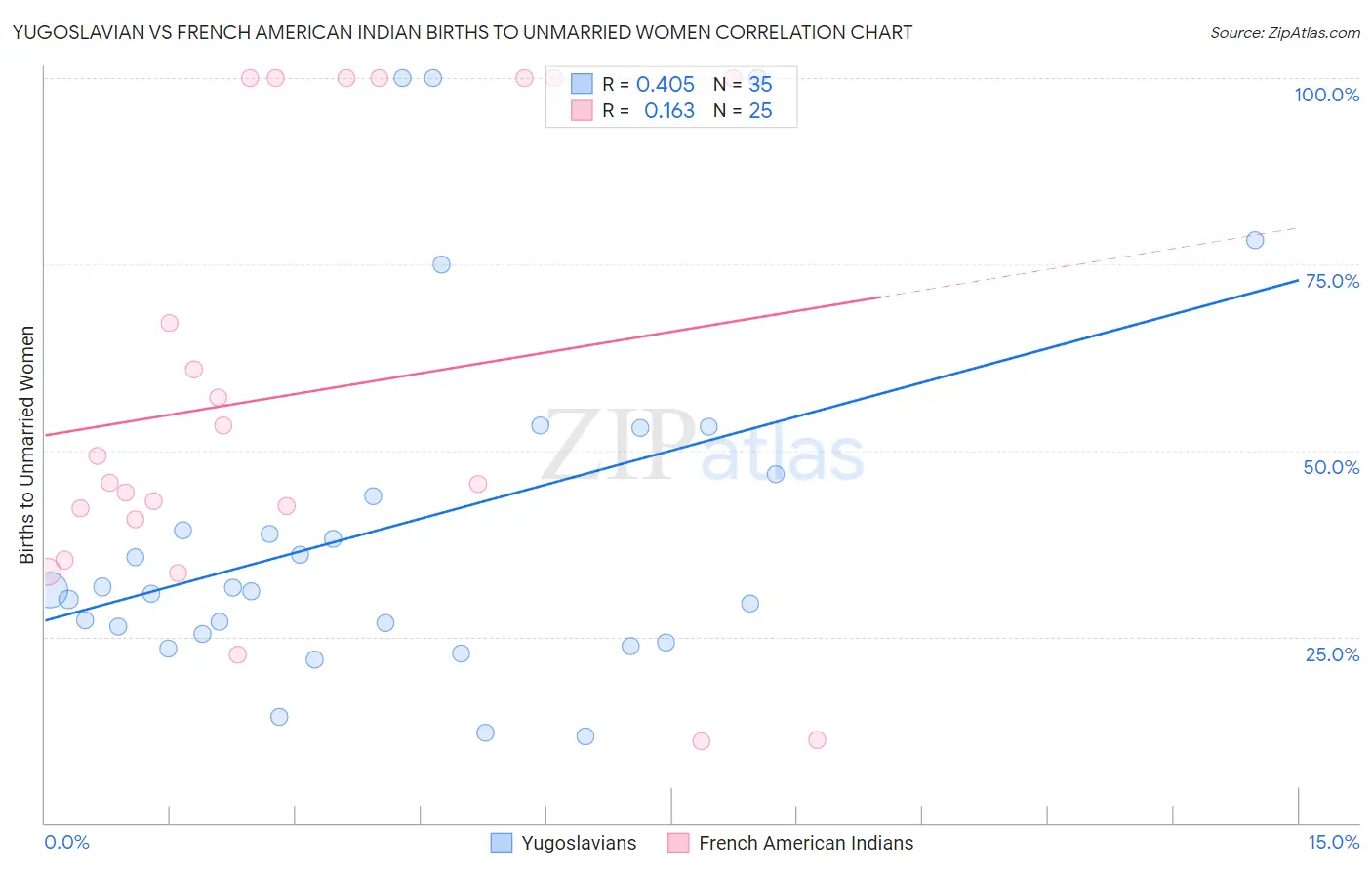Yugoslavian vs French American Indian Births to Unmarried Women