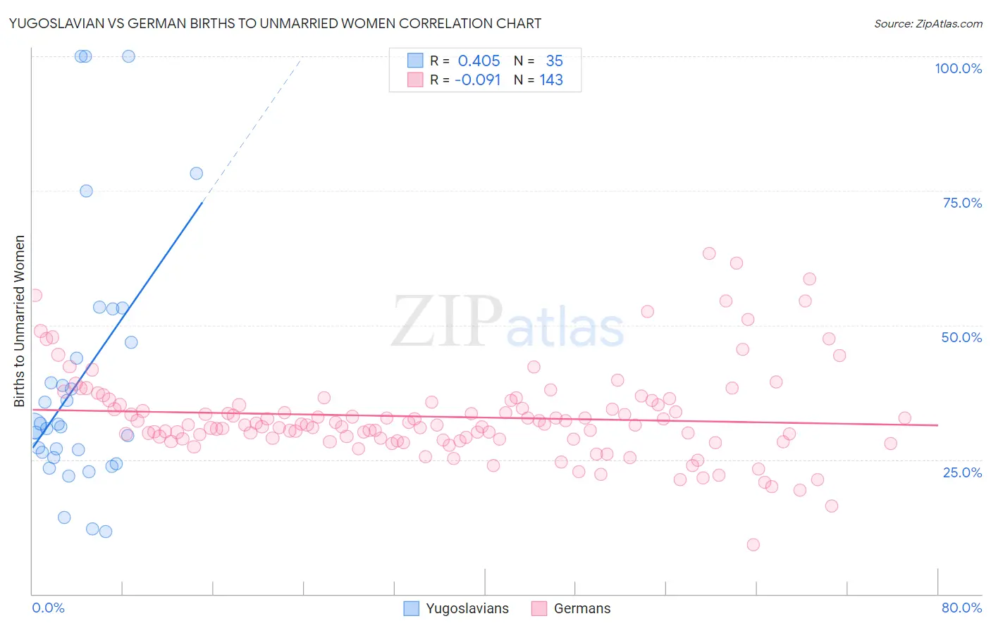 Yugoslavian vs German Births to Unmarried Women