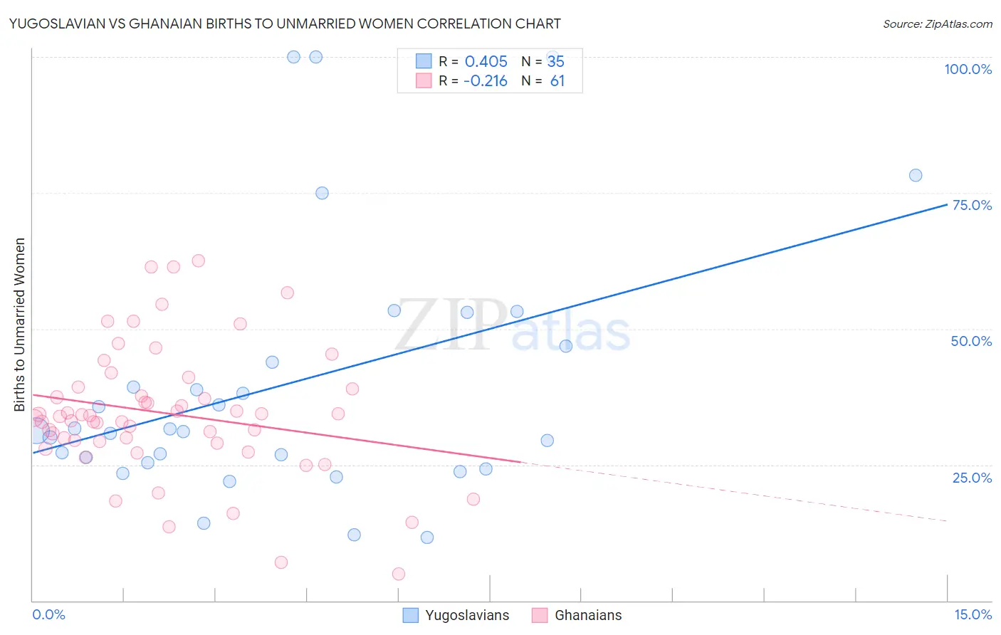 Yugoslavian vs Ghanaian Births to Unmarried Women