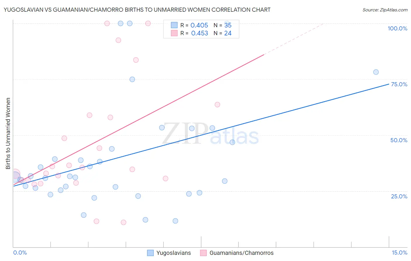 Yugoslavian vs Guamanian/Chamorro Births to Unmarried Women