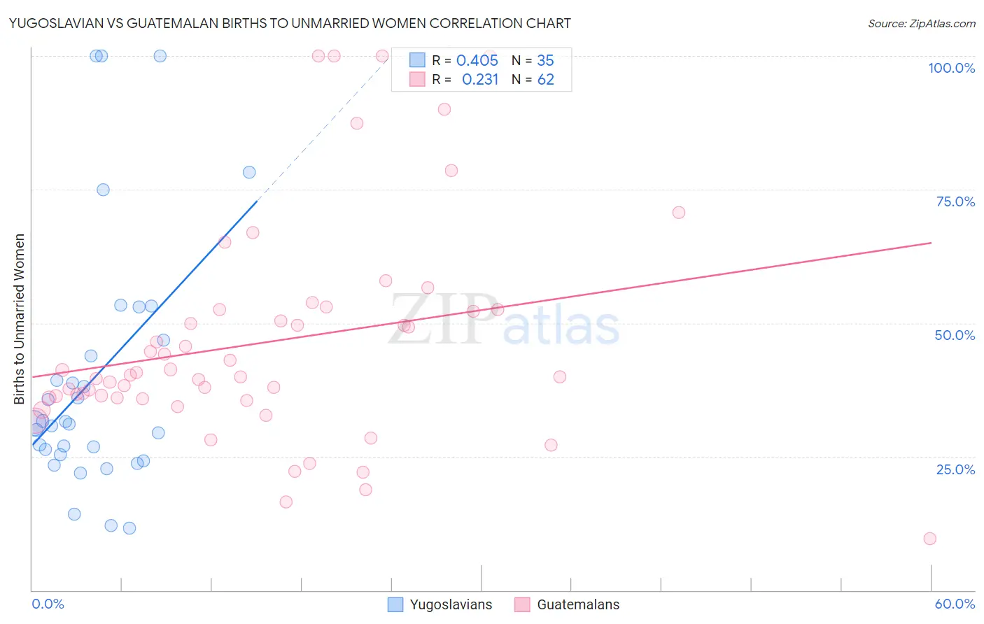 Yugoslavian vs Guatemalan Births to Unmarried Women