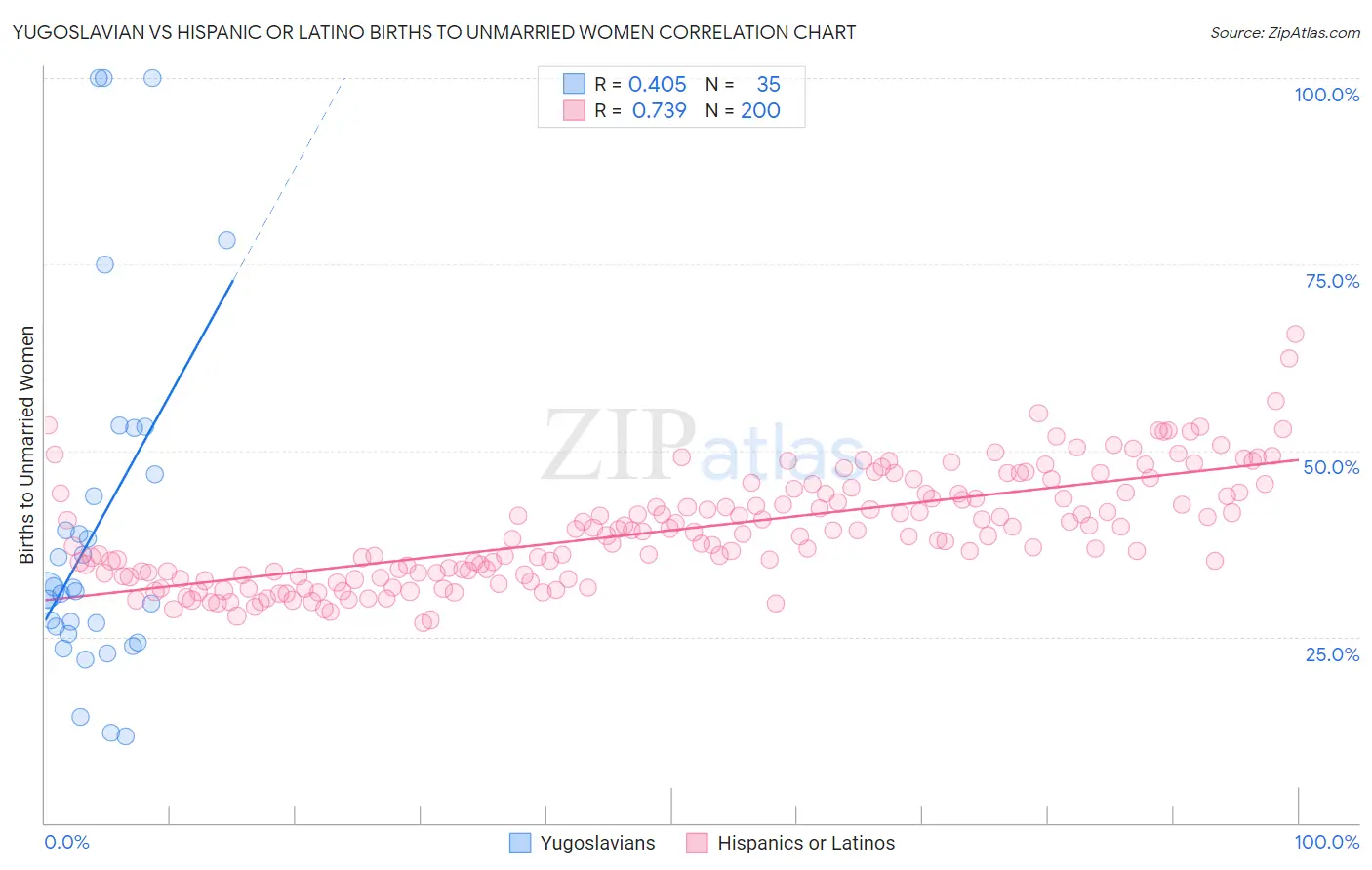 Yugoslavian vs Hispanic or Latino Births to Unmarried Women