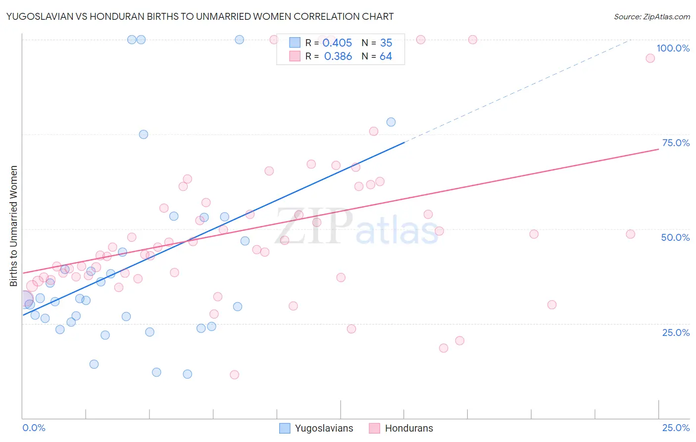 Yugoslavian vs Honduran Births to Unmarried Women