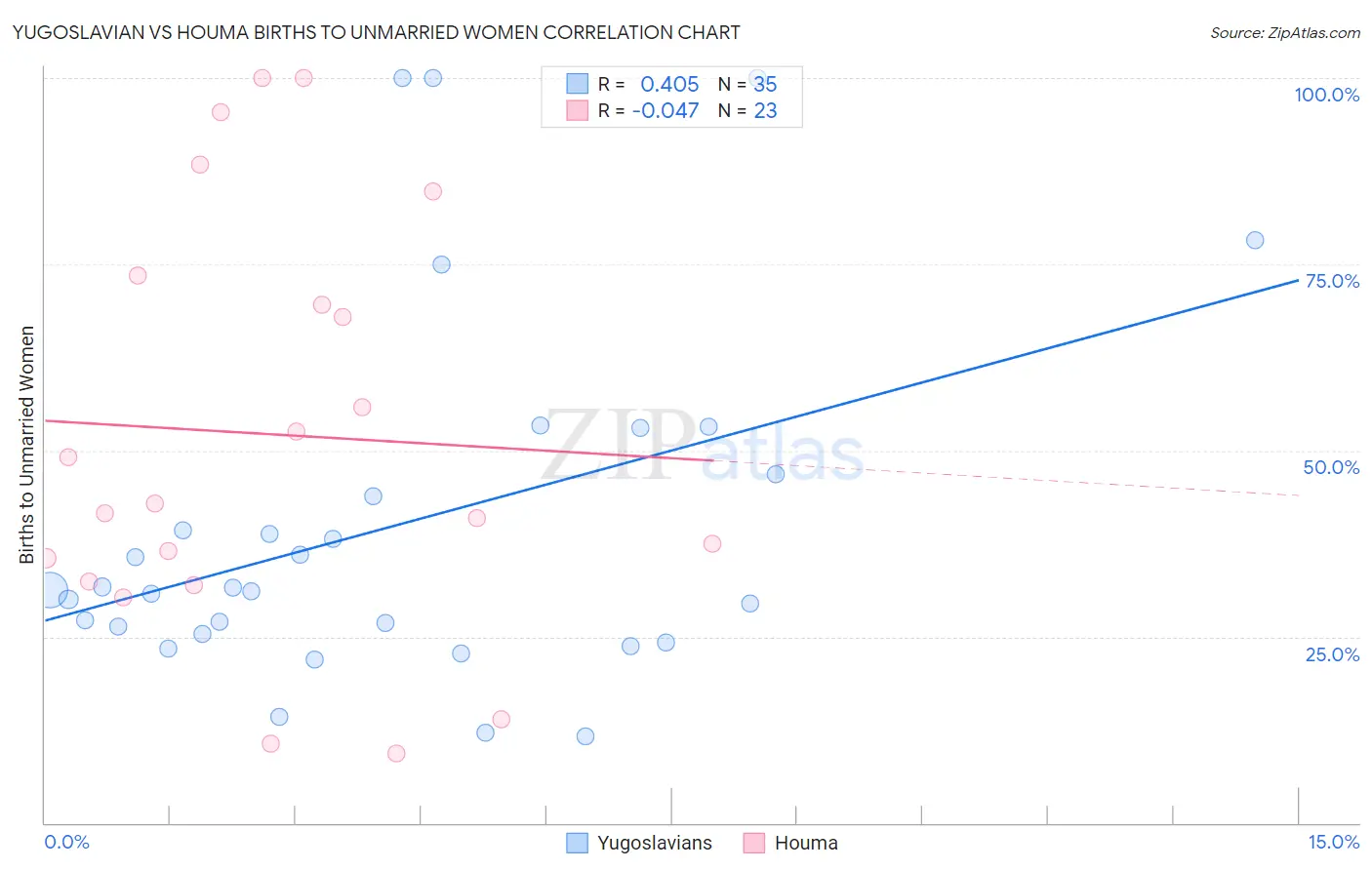 Yugoslavian vs Houma Births to Unmarried Women