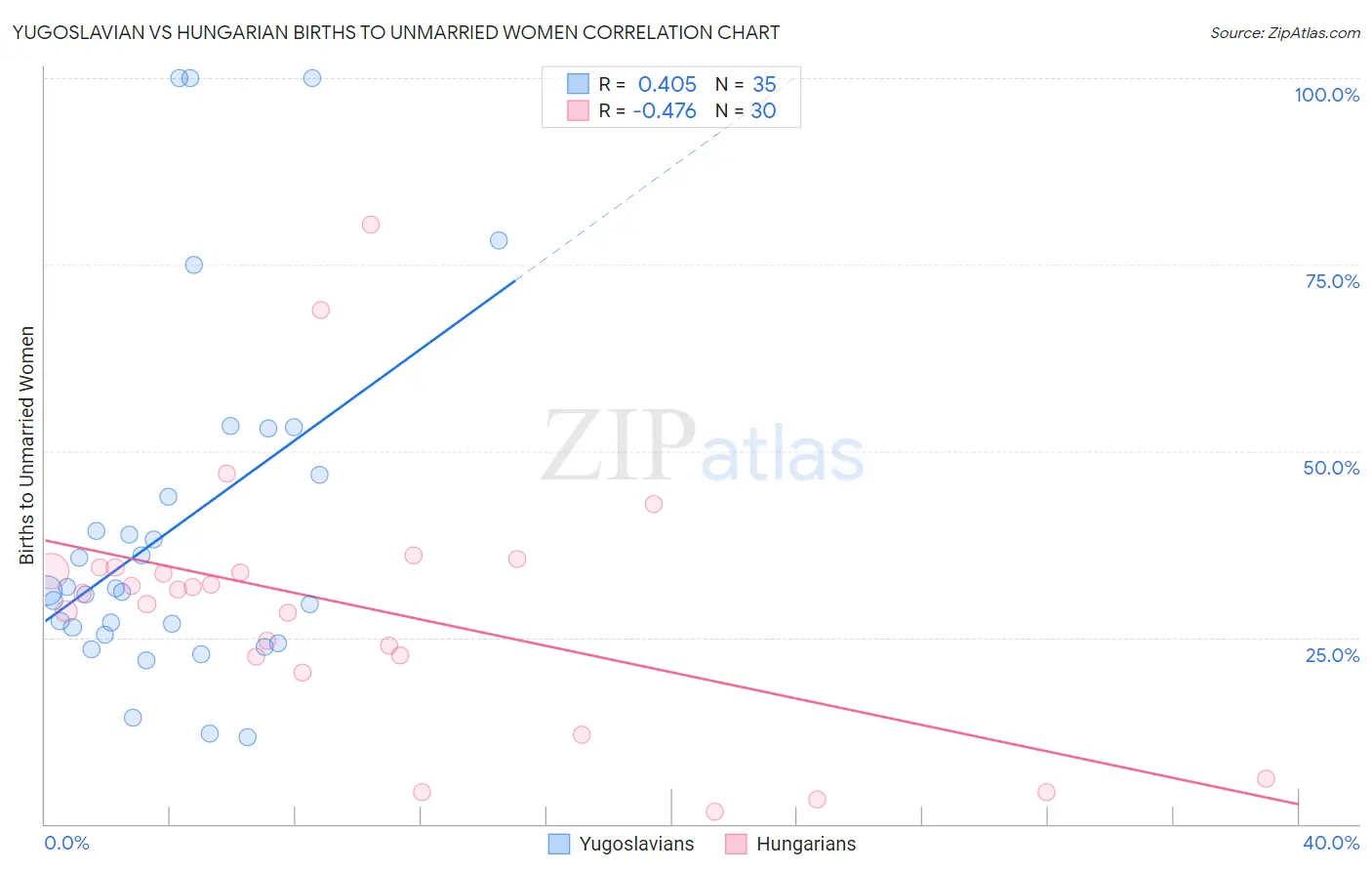 Yugoslavian vs Hungarian Births to Unmarried Women