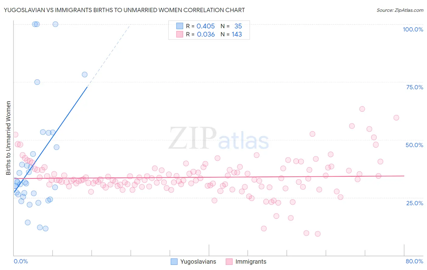 Yugoslavian vs Immigrants Births to Unmarried Women