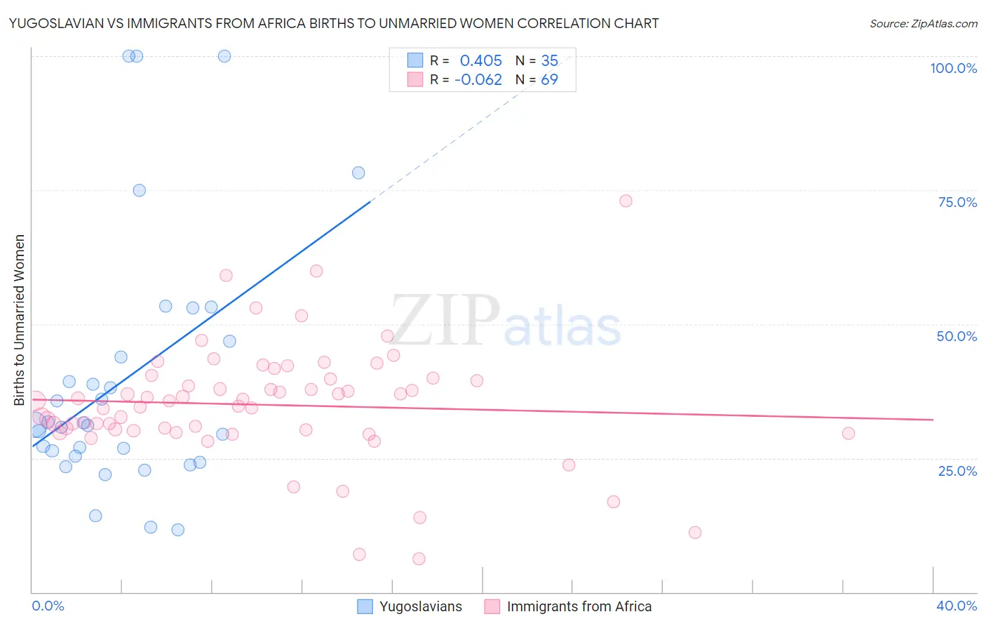 Yugoslavian vs Immigrants from Africa Births to Unmarried Women