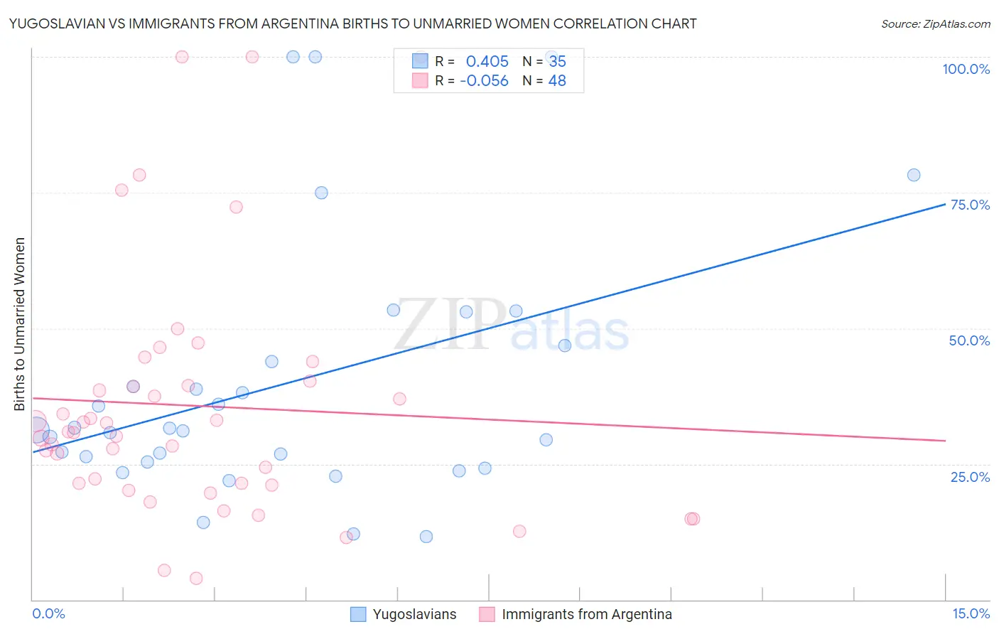 Yugoslavian vs Immigrants from Argentina Births to Unmarried Women