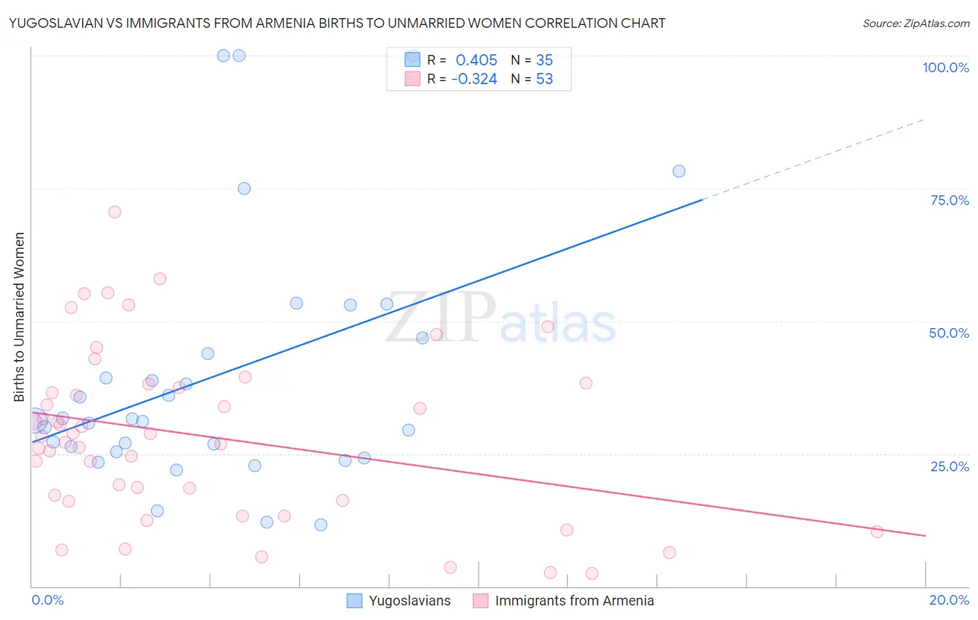 Yugoslavian vs Immigrants from Armenia Births to Unmarried Women