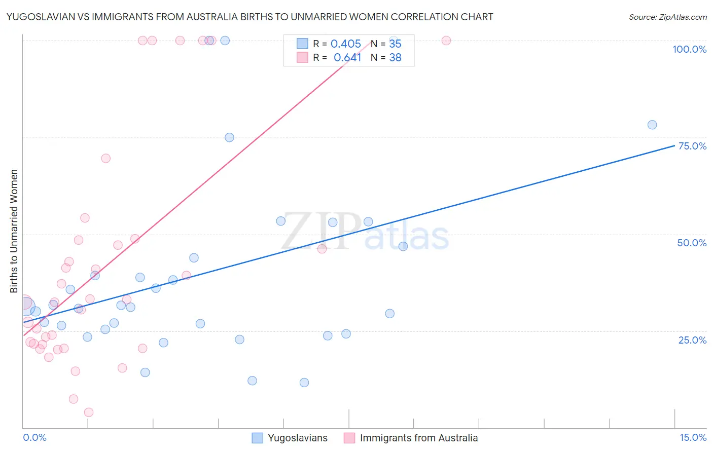 Yugoslavian vs Immigrants from Australia Births to Unmarried Women