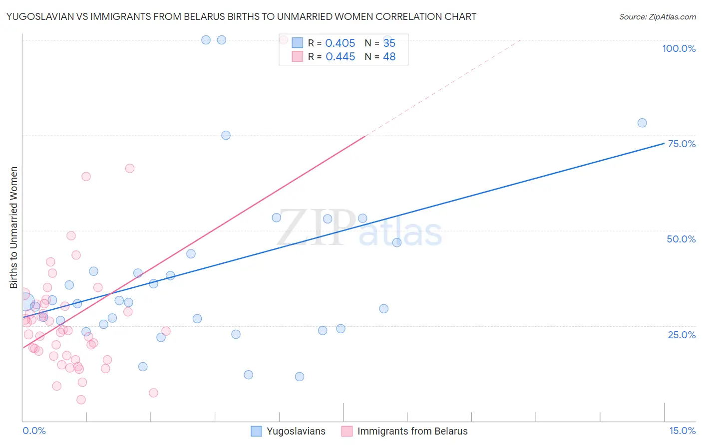 Yugoslavian vs Immigrants from Belarus Births to Unmarried Women