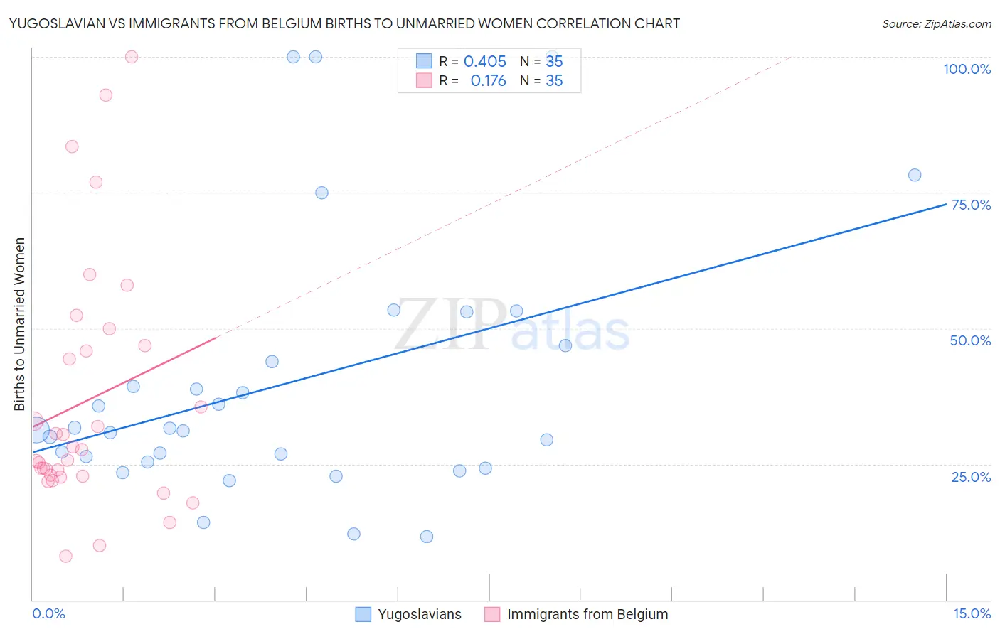 Yugoslavian vs Immigrants from Belgium Births to Unmarried Women
