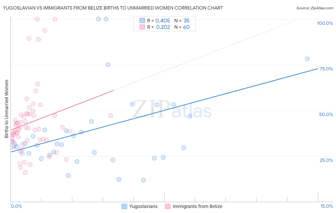 Yugoslavian vs Immigrants from Belize Births to Unmarried Women