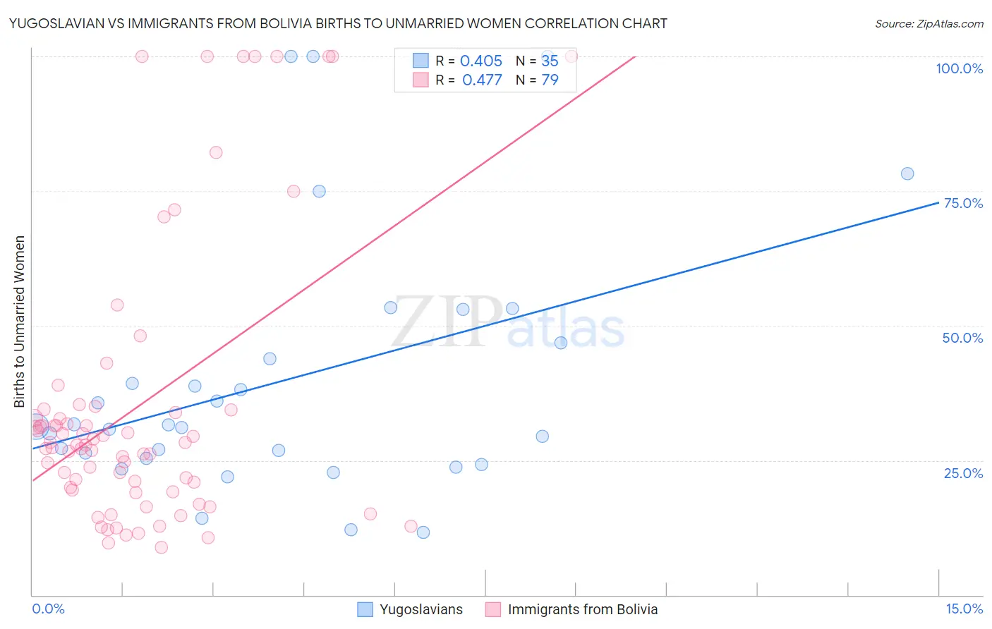 Yugoslavian vs Immigrants from Bolivia Births to Unmarried Women