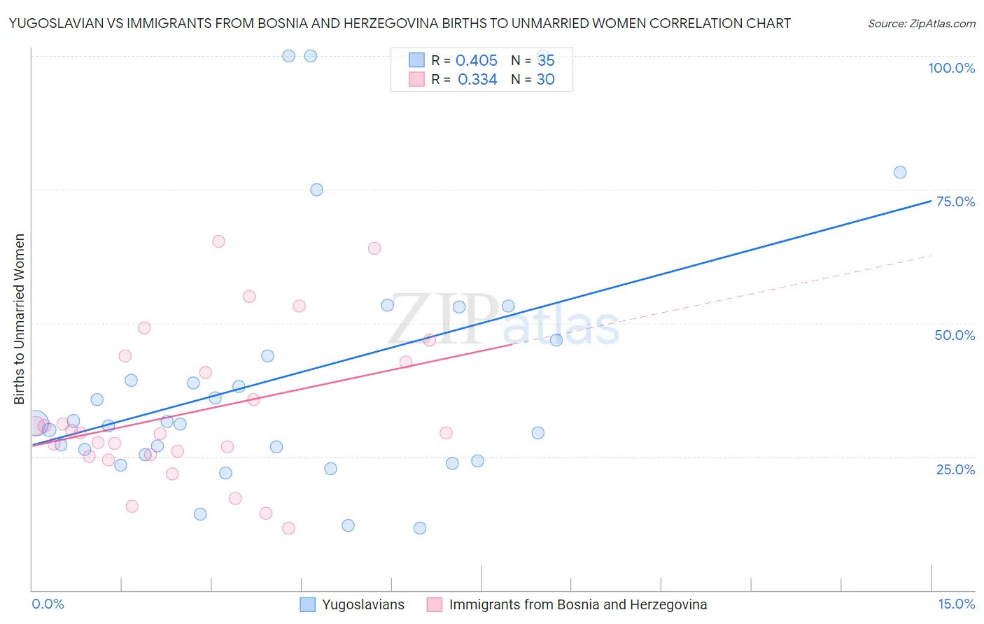 Yugoslavian vs Immigrants from Bosnia and Herzegovina Births to Unmarried Women