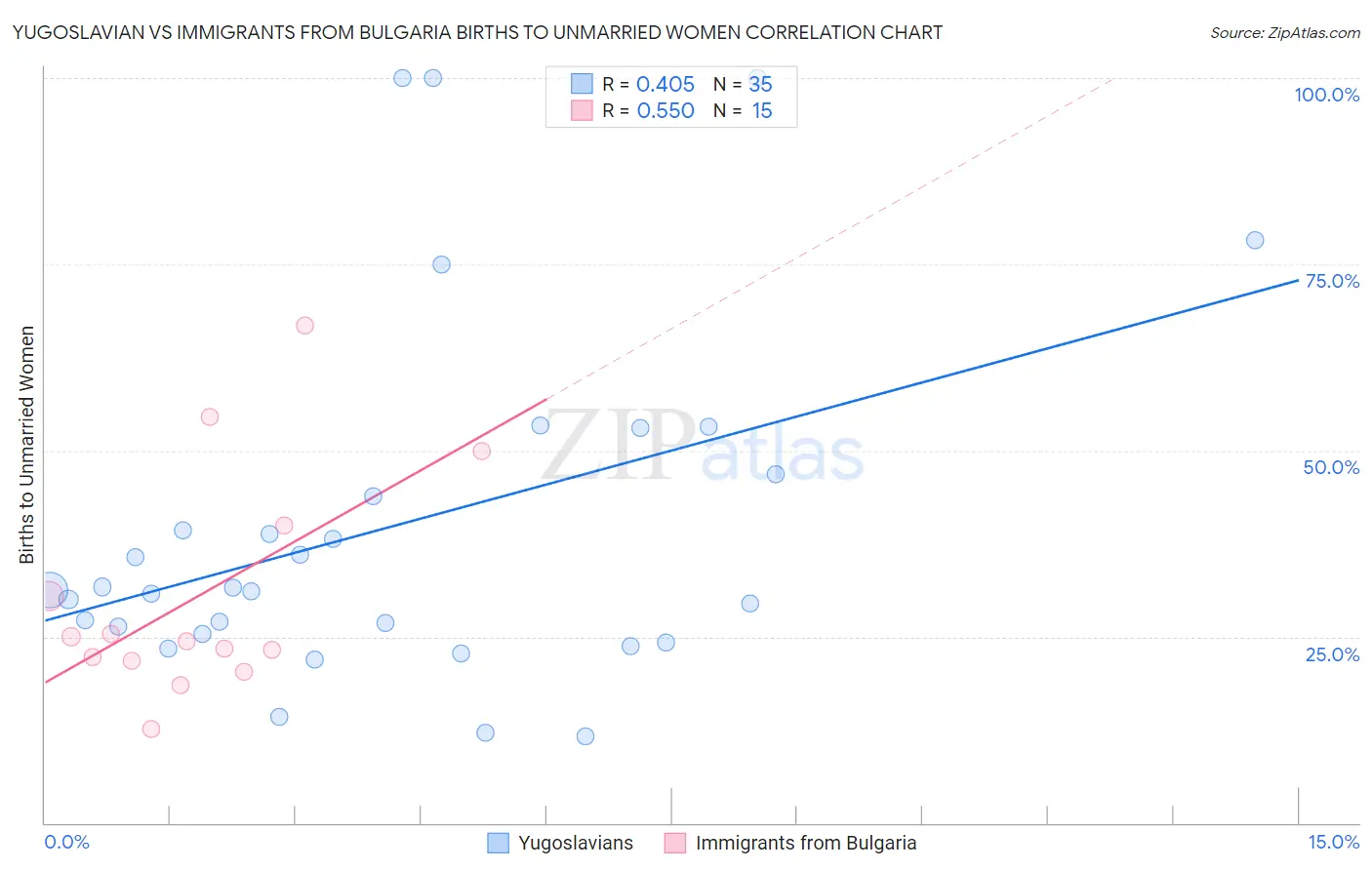 Yugoslavian vs Immigrants from Bulgaria Births to Unmarried Women
