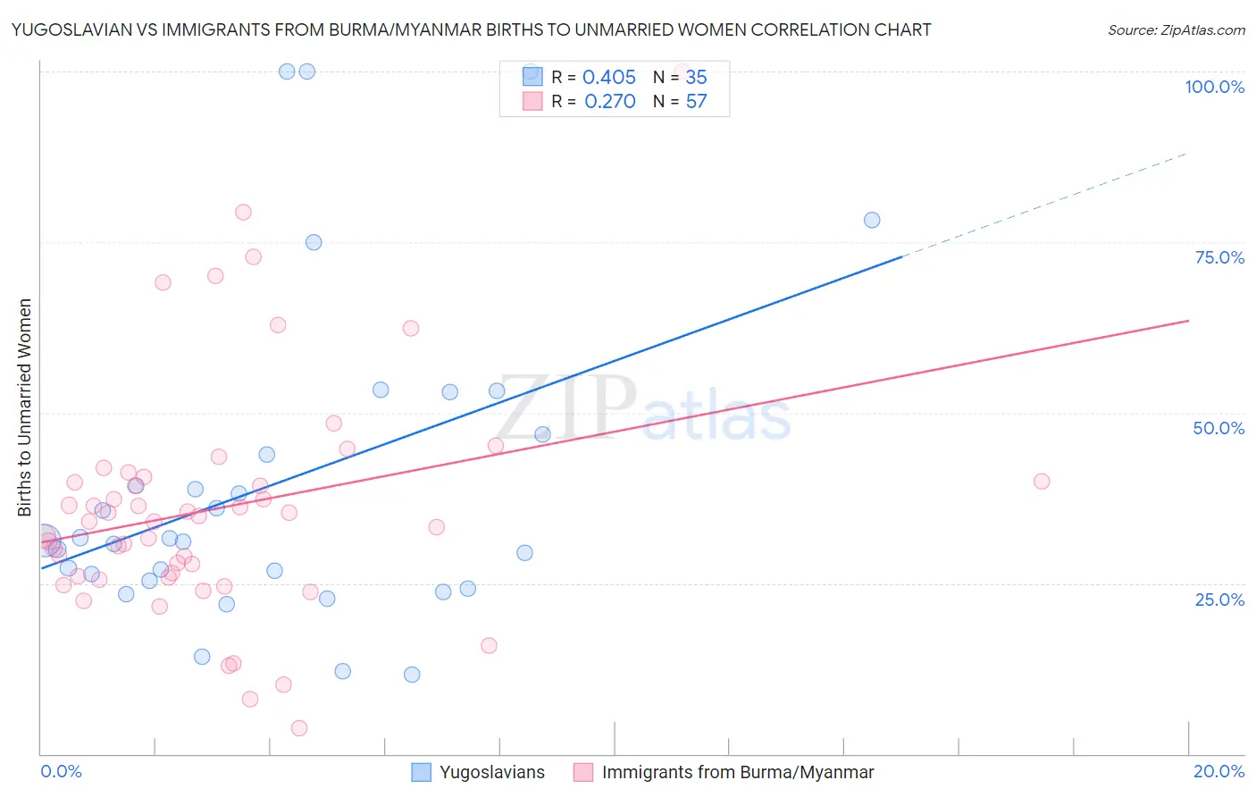 Yugoslavian vs Immigrants from Burma/Myanmar Births to Unmarried Women