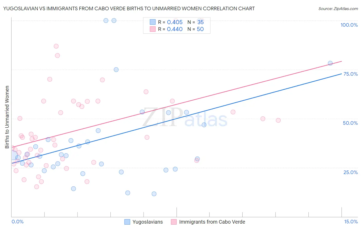 Yugoslavian vs Immigrants from Cabo Verde Births to Unmarried Women