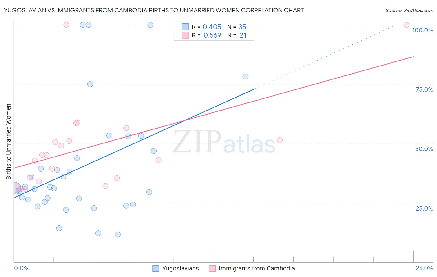 Yugoslavian vs Immigrants from Cambodia Births to Unmarried Women