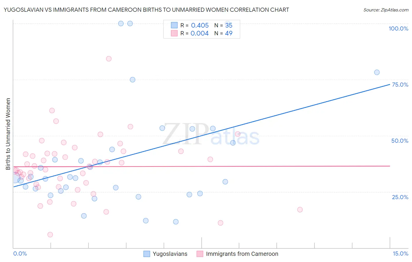 Yugoslavian vs Immigrants from Cameroon Births to Unmarried Women