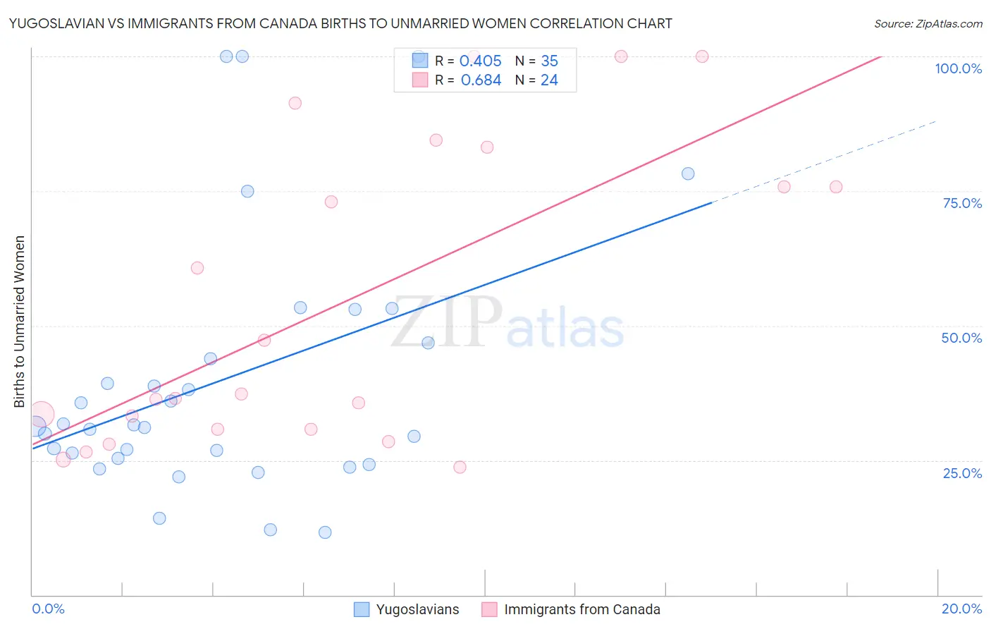 Yugoslavian vs Immigrants from Canada Births to Unmarried Women