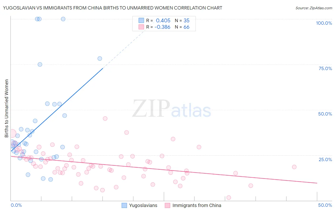 Yugoslavian vs Immigrants from China Births to Unmarried Women