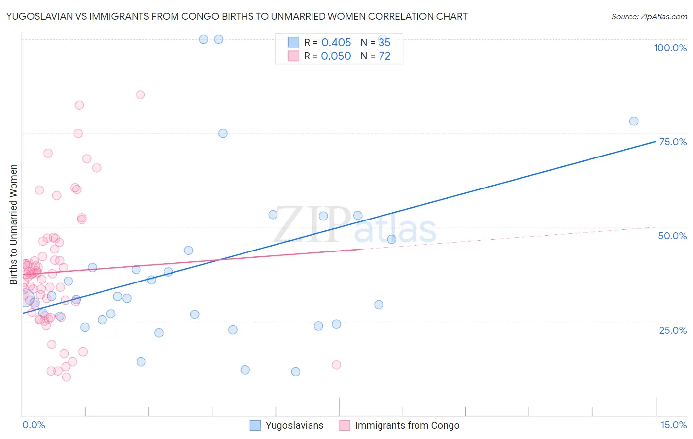 Yugoslavian vs Immigrants from Congo Births to Unmarried Women