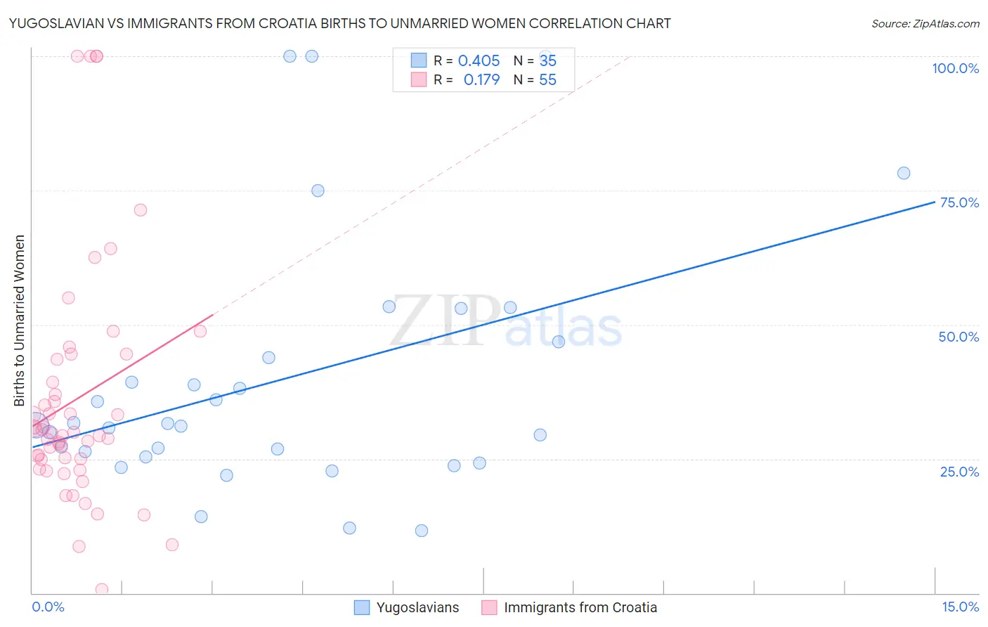 Yugoslavian vs Immigrants from Croatia Births to Unmarried Women