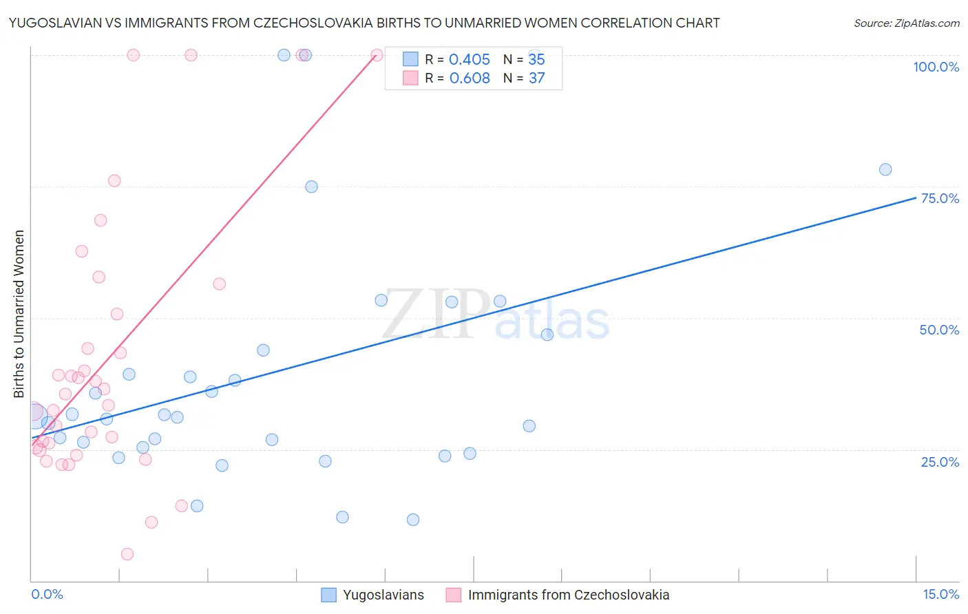 Yugoslavian vs Immigrants from Czechoslovakia Births to Unmarried Women