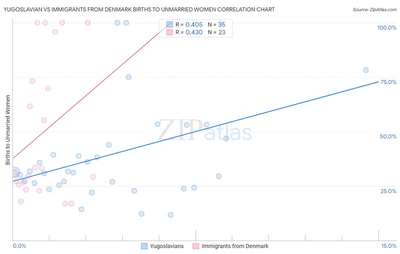Yugoslavian vs Immigrants from Denmark Births to Unmarried Women