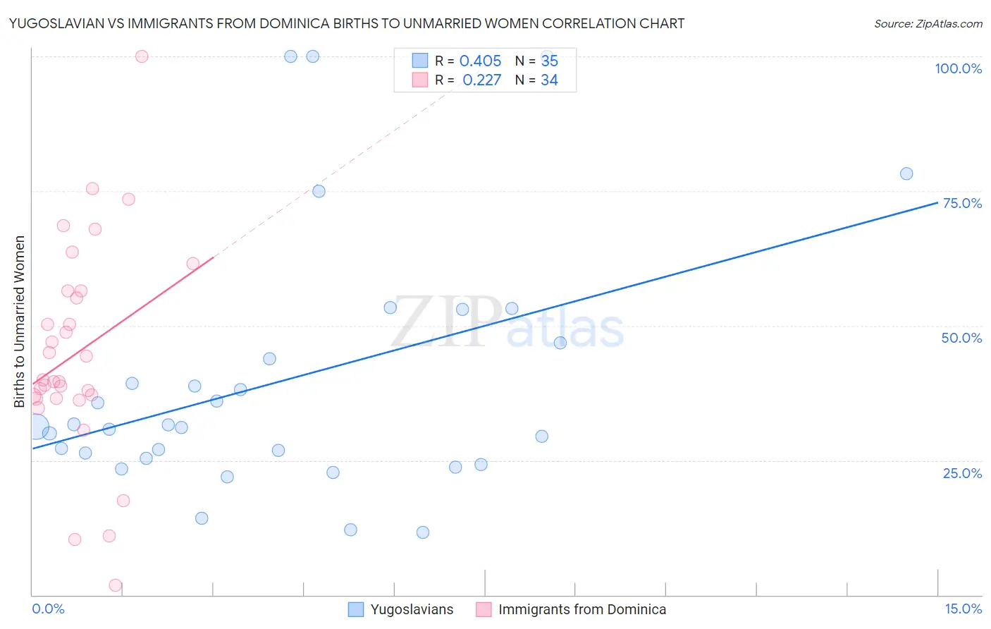 Yugoslavian vs Immigrants from Dominica Births to Unmarried Women