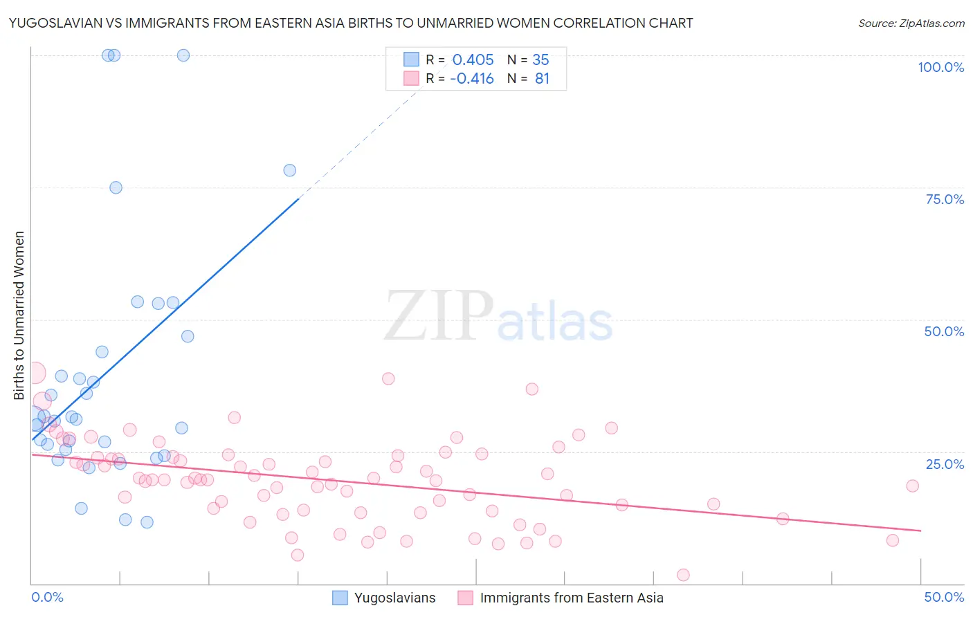 Yugoslavian vs Immigrants from Eastern Asia Births to Unmarried Women