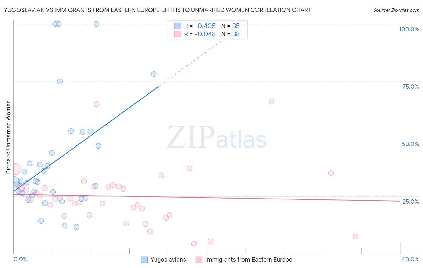 Yugoslavian vs Immigrants from Eastern Europe Births to Unmarried Women