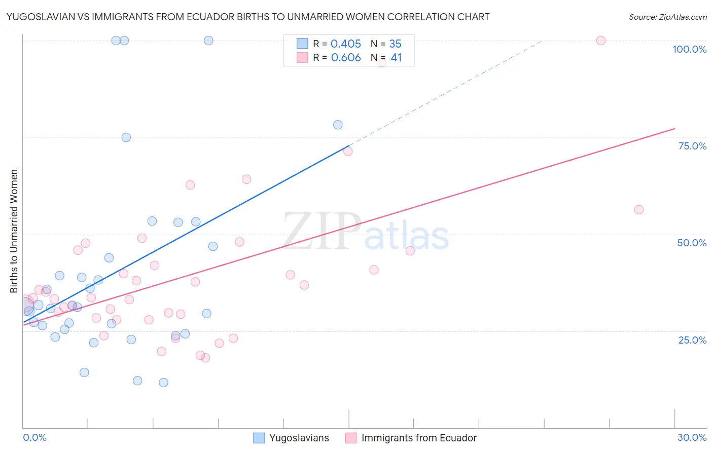 Yugoslavian vs Immigrants from Ecuador Births to Unmarried Women